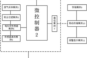 工业废气监测系统