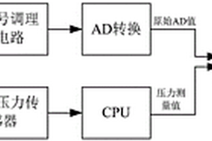 电化学气体传感器的压力补偿方法