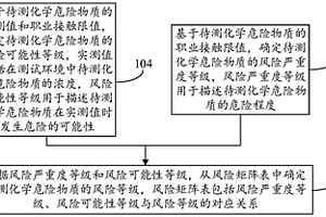 化学危险物质风险等级定量评价方法