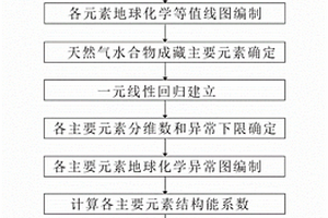 天然气水合物地球化学综合异常图的绘制方法