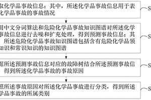 化学品事故分类方法、装置、计算机设备和存储介质