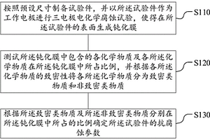 镍基合金的抗电化学腐蚀性能的定量化表征方法