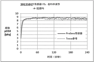 对用于经皮应用的化学光学传感器的调节
