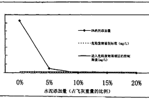 化学稳定化处理城市垃圾焚烧飞灰的方法