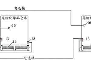 危险化学品仓库的集中式控制系统