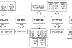 基于拉格朗日轨迹模式和化学盒子模式的区域臭氧污染溯源系统