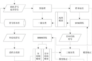 基于隐马尔科夫模型的联机手写化学符号识别方法