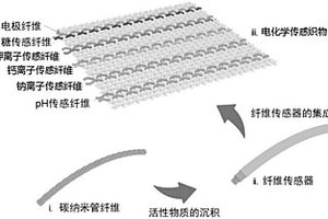 电化学传感织物及其制备方法