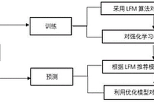 强化学习优化LFM的协同过滤推荐算法