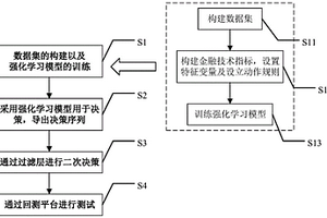 基于强化学习的趋势交易方法及系统