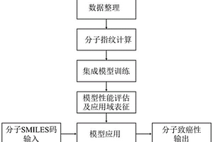 筛查致癌性化学品的集成学习方法