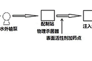 化学驱杀菌方法