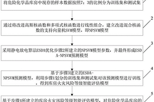 危险化学品库房火灾动态智能风险评估的方法