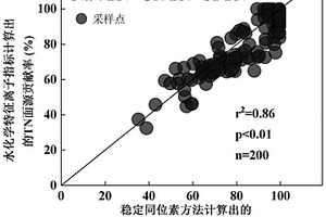 利用水化学特征离子指标确定点源污染和面源污染贡献率的方法