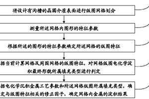 电化学淀积结果确定方法