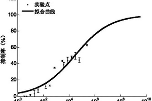 基于工程建模的多种化学杀菌剂组合的优化方法