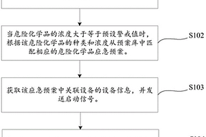 危险化学品应急处置指引方法及系统