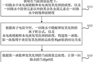 一回路水化学确定方法、装置、设备、介质和程序产品