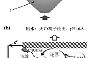 基于电化学氧化-还原顺序转换的Cr(VI)去除与回收方法