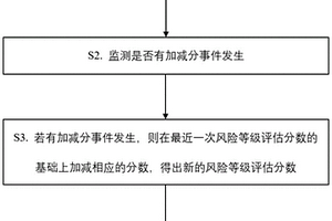 危险化学品企业风险等级评估方法及系统