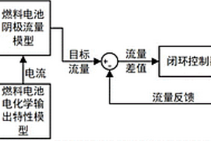 基于双螺杆空压机的燃料电池阴极化学计量数控制方法