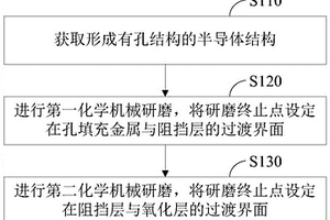 孔结构化学机械研磨方法及半导体器件的制造方法