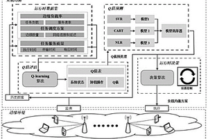 基于强化学习的多边缘协同负载均衡任务调度方法