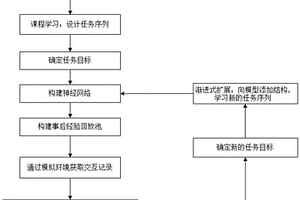 基于事后回顾和渐进式扩展的持续强化学习非完全信息博弈方法及装置