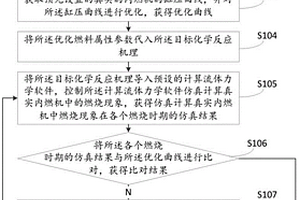 化学反应机理优化方法及装置