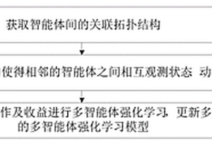 多时间尺度的多智能体强化学习方法及装置