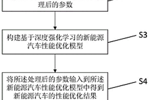 基于深度强化学习的新能源汽车性能评价方法