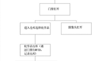 实验室EHS化学品智能化管理方法和系统