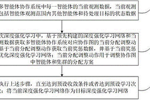 基于多智能体协作系统的深度强化学习方法和装置