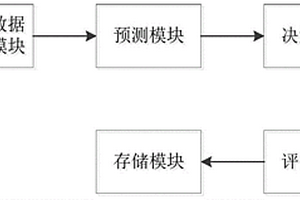 基于深度强化学习的新型量化交易系统及其实现方法