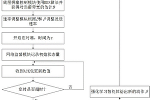 强化学习与BBR算法结合的自适应拥塞控制方法及系统