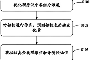 铝栅CMP化学反应动力学仿真及版图设计优化方法