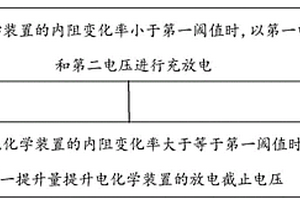 电化学装置及其控制方法、电子装置和存储介质