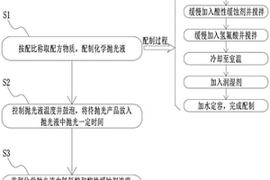 化学抛光液及其应用和抛光玻璃的方法