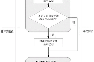 基于强化学习的闲时交通指示灯智能控制方法