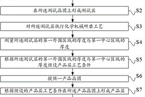 化学机械研磨方法