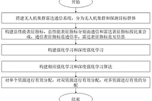 强化学习下的无人机集群雷达通信一体化资源分配方法