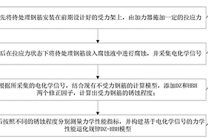 基于受力钢筋电化学信号的腐蚀度与力学性能退化规律模型的构建方法
