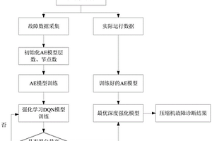 基于深度强化学习的压缩机故障诊断方法