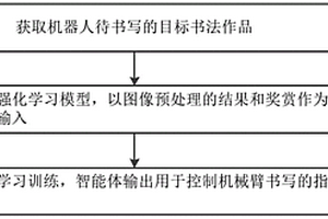 通过强化学习训练书法机器人的方法