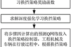 基于深度强化学习的换挡策略动态优化方法
