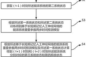 基于深度强化学习的能源系统管理多时间尺度最优决策方法