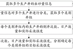 化学驱采液强度确定方法