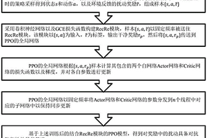 面向扰动奖励的深度强化学习对抗防御方法