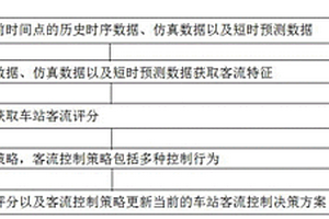 基于深度强化学习的自反馈客流控制方法及装置
