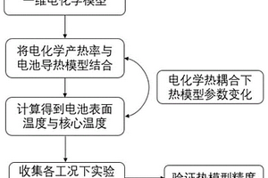 基于电化学机理的动力锂电池热模型构建建立方法及系统
